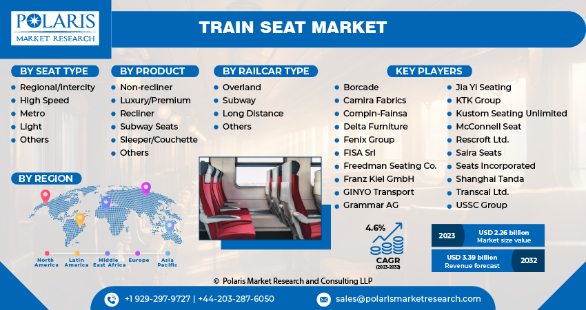 Train Seat Market Size
